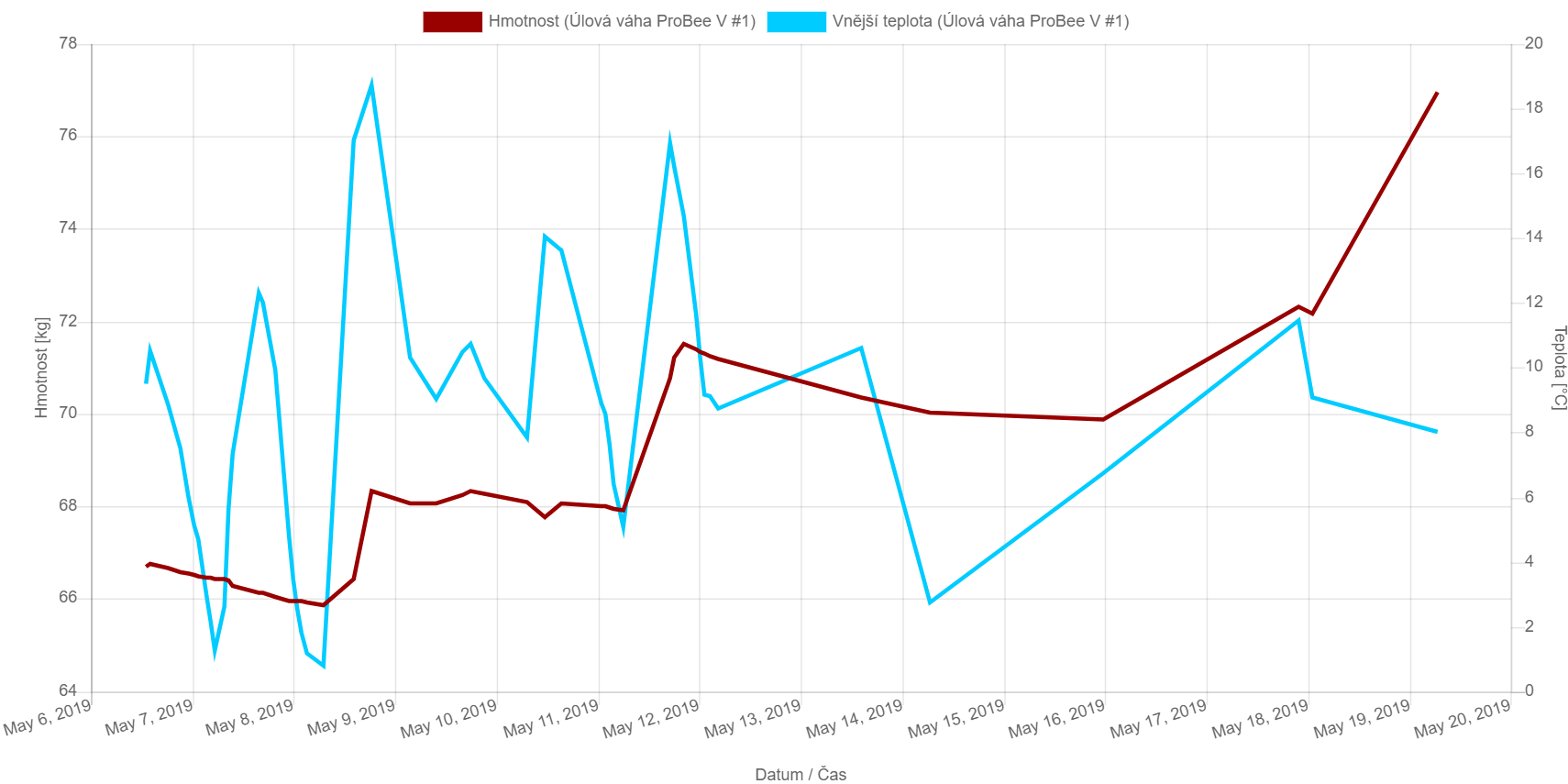 data vahy 2019